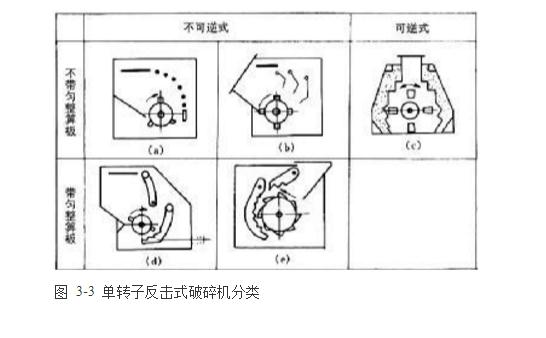 反击式破碎机种类、型号及产能分析
