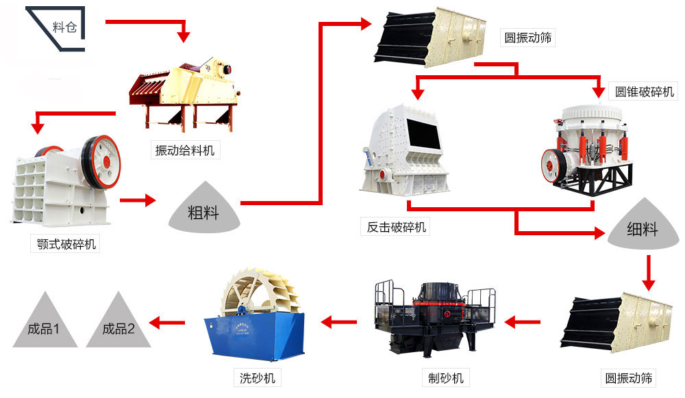 碎石制沙流程参考