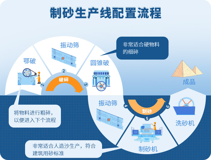 时产100吨制砂生产线如何配置？需要注意哪些方面？