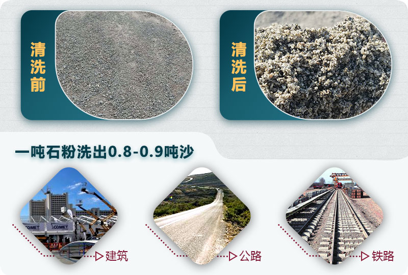 洗石粉挣钱吗？用哪种洗砂机产量高？